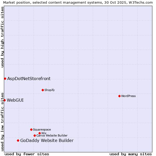 Market position of GoDaddy Website Builder vs. AspDotNetStorefront vs. WebGUI