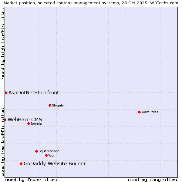 Market position of GoDaddy Website Builder vs. AspDotNetStorefront vs. WebHare CMS