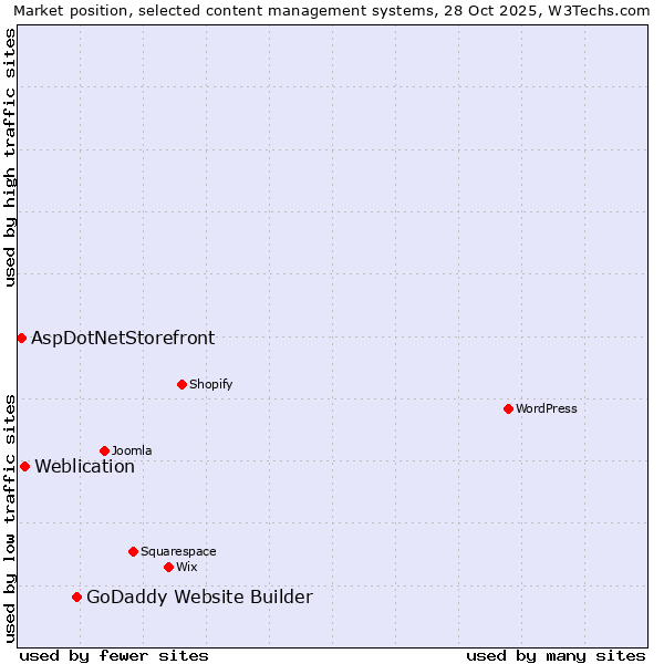 Market position of GoDaddy Website Builder vs. Weblication vs. AspDotNetStorefront