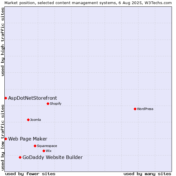 Market position of GoDaddy Website Builder vs. Web Page Maker vs. AspDotNetStorefront
