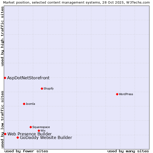 Market position of GoDaddy Website Builder vs. Web Presence Builder vs. AspDotNetStorefront