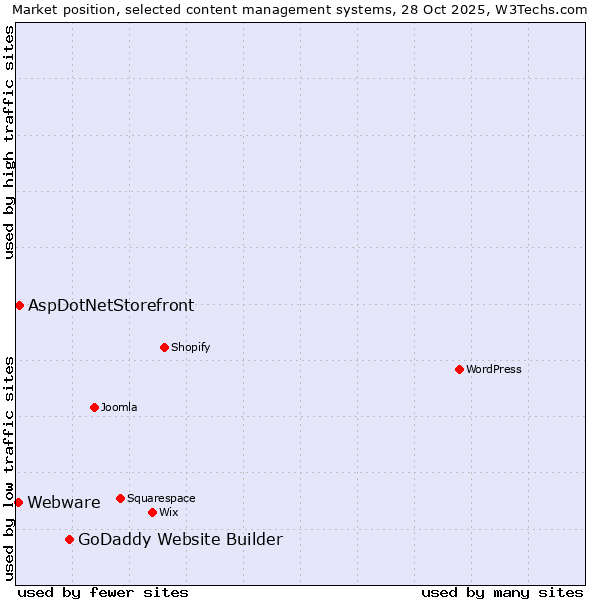 Market position of GoDaddy Website Builder vs. AspDotNetStorefront vs. Webware