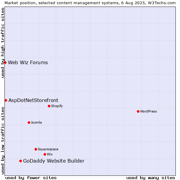 Market position of GoDaddy Website Builder vs. AspDotNetStorefront vs. Web Wiz Forums