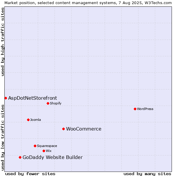 Market position of WooCommerce vs. GoDaddy Website Builder vs. AspDotNetStorefront