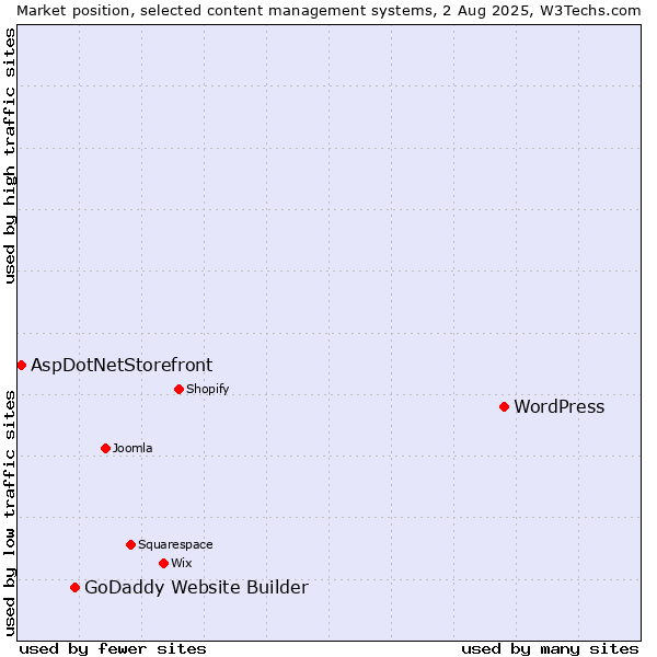 Market position of WordPress vs. GoDaddy Website Builder vs. AspDotNetStorefront