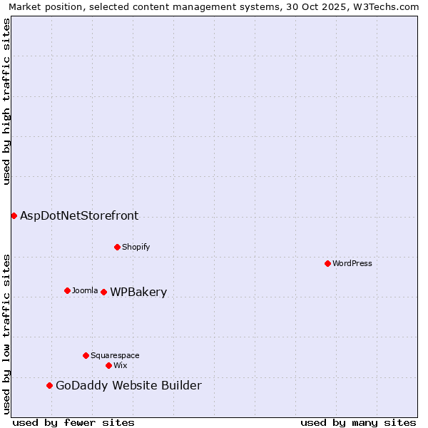 Market position of WPBakery vs. GoDaddy Website Builder vs. AspDotNetStorefront
