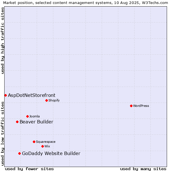 Market position of GoDaddy Website Builder vs. Beaver Builder vs. AspDotNetStorefront