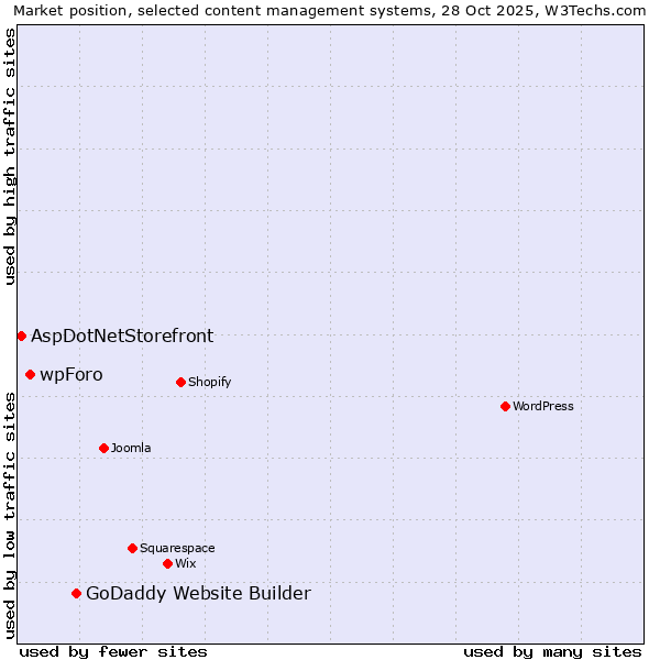 Market position of GoDaddy Website Builder vs. wpForo vs. AspDotNetStorefront
