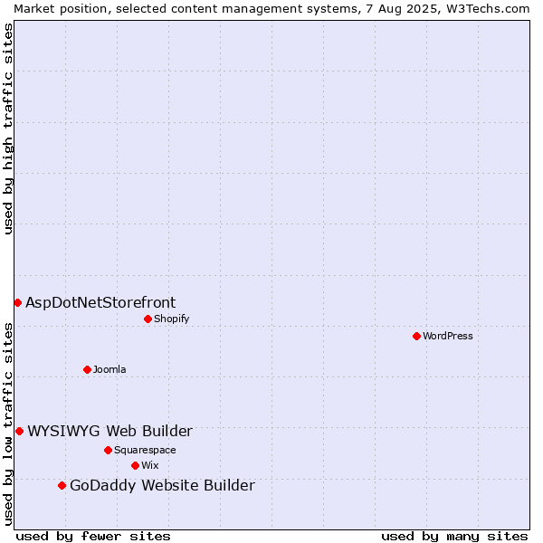 Market position of GoDaddy Website Builder vs. WYSIWYG Web Builder vs. AspDotNetStorefront
