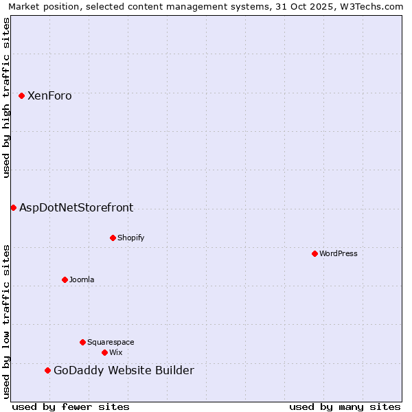 Market position of GoDaddy Website Builder vs. XenForo vs. AspDotNetStorefront
