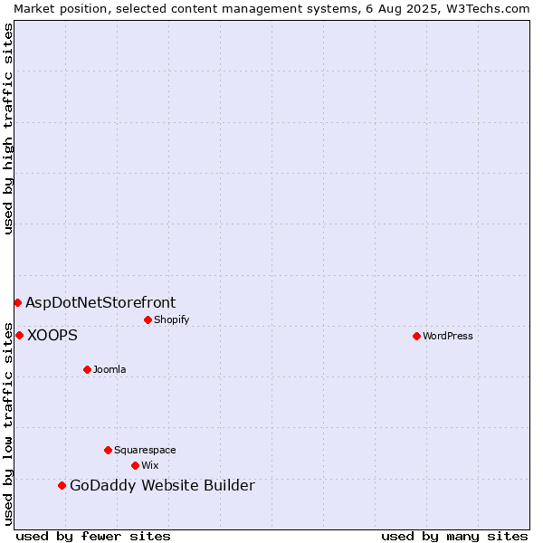 Market position of GoDaddy Website Builder vs. XOOPS vs. AspDotNetStorefront