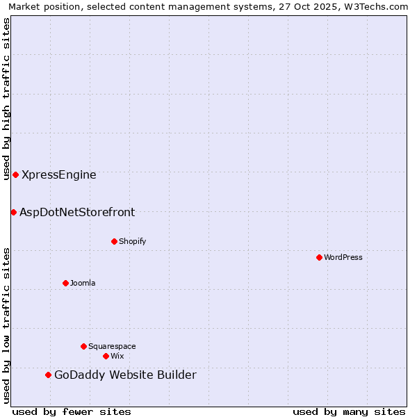 Market position of GoDaddy Website Builder vs. XpressEngine vs. AspDotNetStorefront