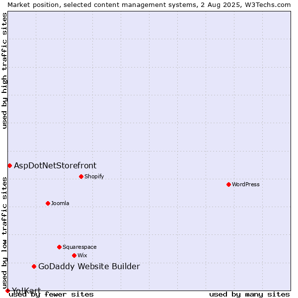 Market position of GoDaddy Website Builder vs. AspDotNetStorefront vs. Yo!Kart