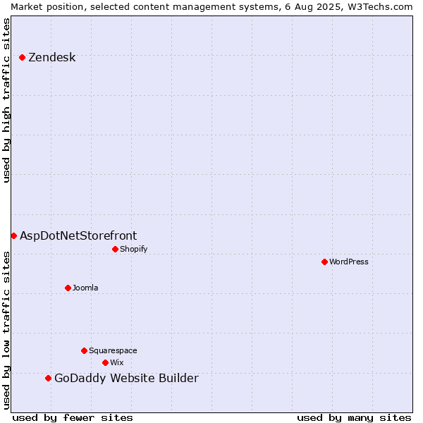 Market position of GoDaddy Website Builder vs. Zendesk vs. AspDotNetStorefront