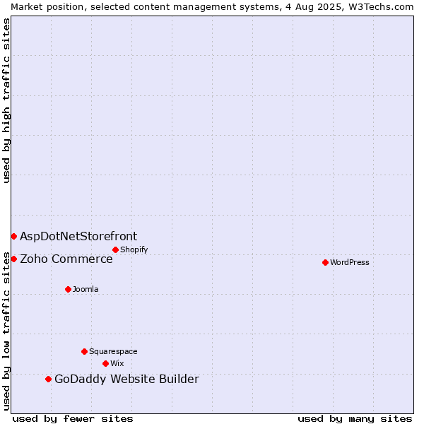Market position of GoDaddy Website Builder vs. Zoho Commerce vs. AspDotNetStorefront