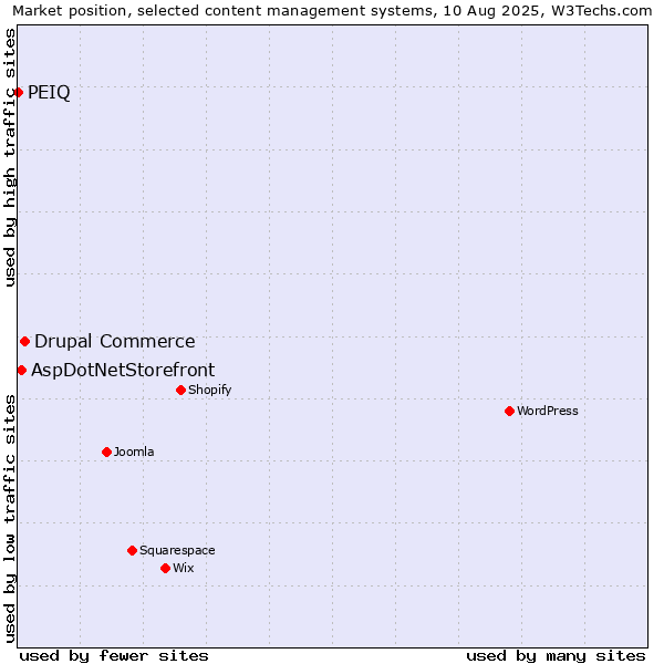 Market position of Drupal Commerce vs. AspDotNetStorefront vs. PEIQ