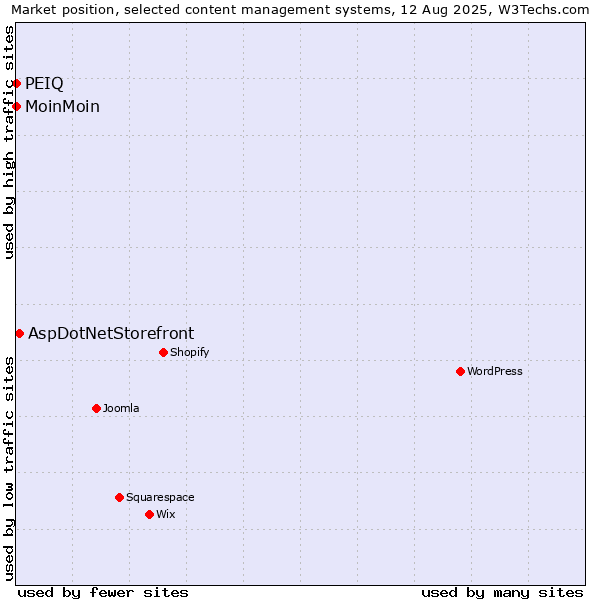 Market position of AspDotNetStorefront vs. MoinMoin vs. PEIQ