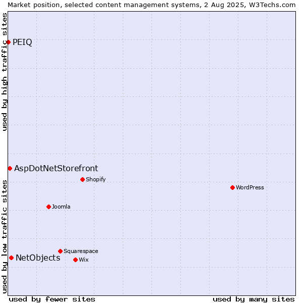 Market position of NetObjects vs. AspDotNetStorefront vs. PEIQ