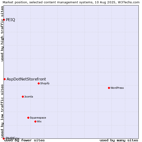 Market position of AspDotNetStorefront vs. PEIQ vs. PHPFox