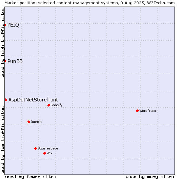 Market position of AspDotNetStorefront vs. PunBB vs. PEIQ