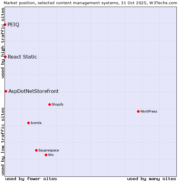 Market position of AspDotNetStorefront vs. React Static vs. PEIQ