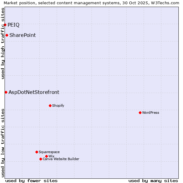 Market position of SharePoint vs. AspDotNetStorefront vs. PEIQ