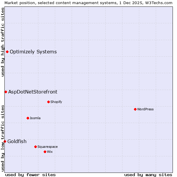 Market position of Optimizely Systems vs. AspDotNetStorefront vs. Goldfish