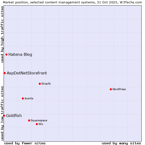 Market position of Hatena Blog vs. AspDotNetStorefront vs. Goldfish