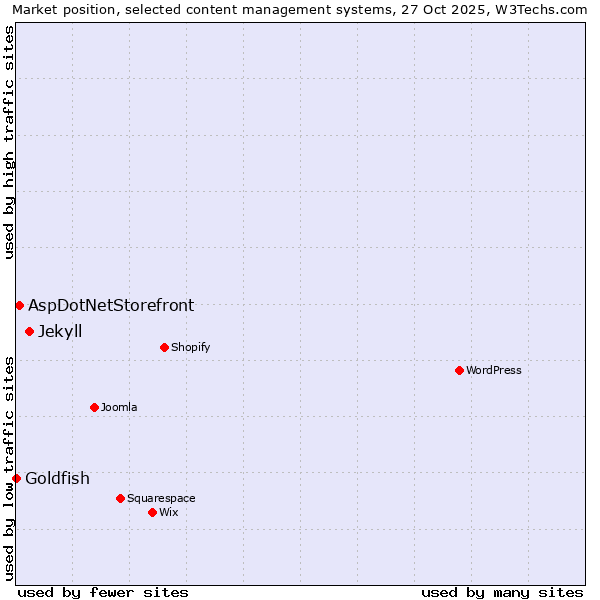 Market position of Jekyll vs. AspDotNetStorefront vs. Goldfish