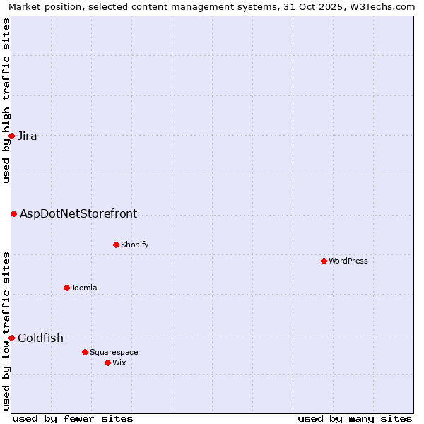 Market position of AspDotNetStorefront vs. Jira vs. Goldfish