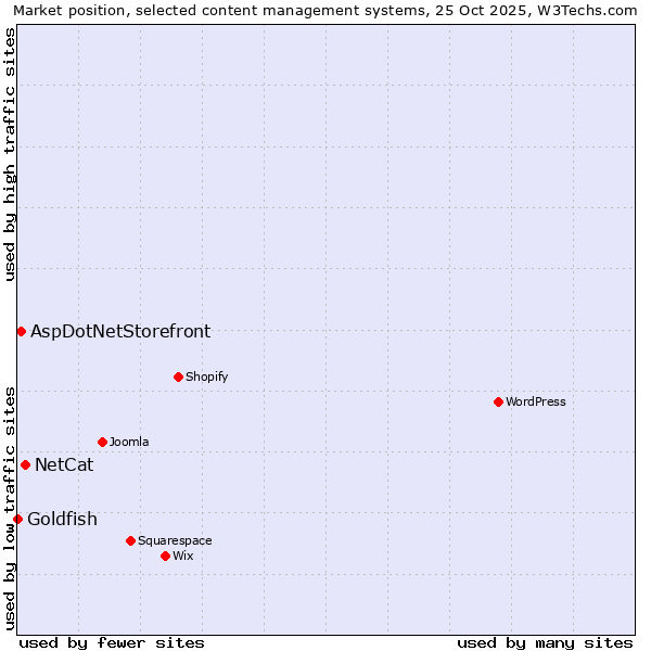 Market position of NetCat vs. AspDotNetStorefront vs. Goldfish