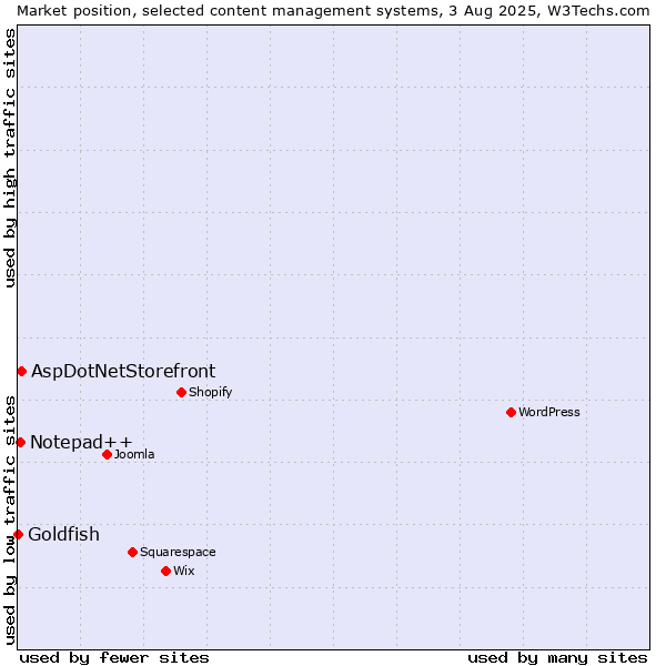 Market position of AspDotNetStorefront vs. Notepad++ vs. Goldfish