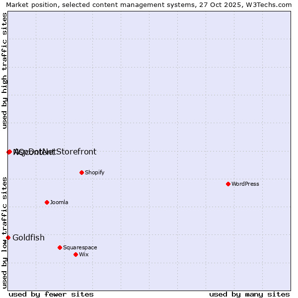 Market position of AspDotNetStorefront vs. NQcontent vs. Goldfish