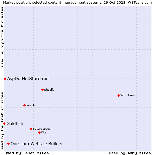 Market position of One.com Website Builder vs. AspDotNetStorefront vs. Goldfish
