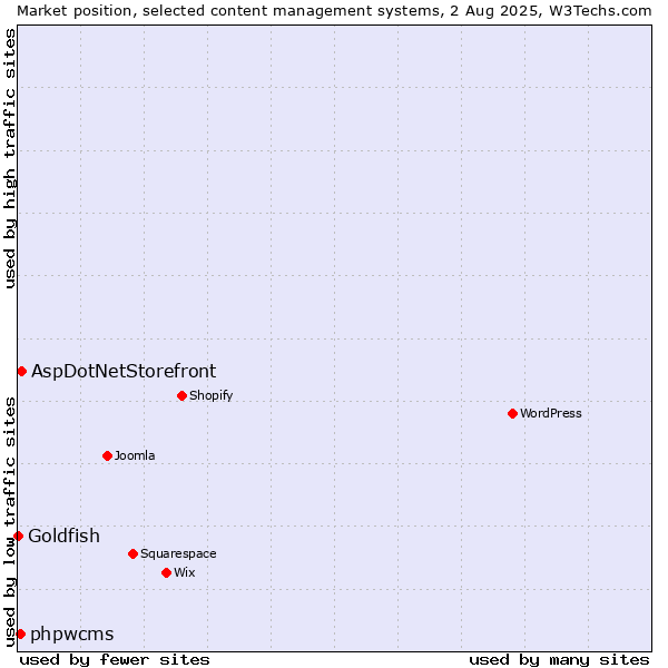 Market position of AspDotNetStorefront vs. phpwcms vs. Goldfish