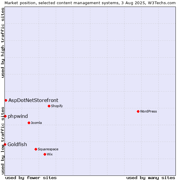 Market position of AspDotNetStorefront vs. phpwind vs. Goldfish