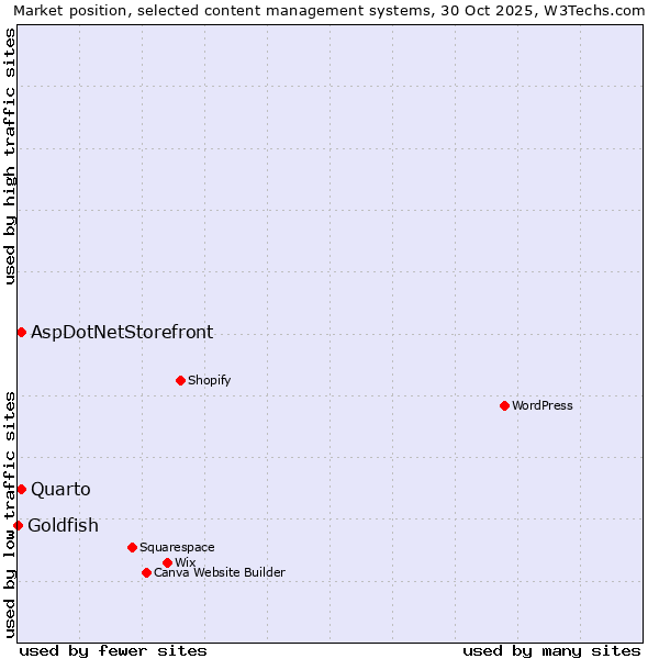Market position of Quarto vs. AspDotNetStorefront vs. Goldfish