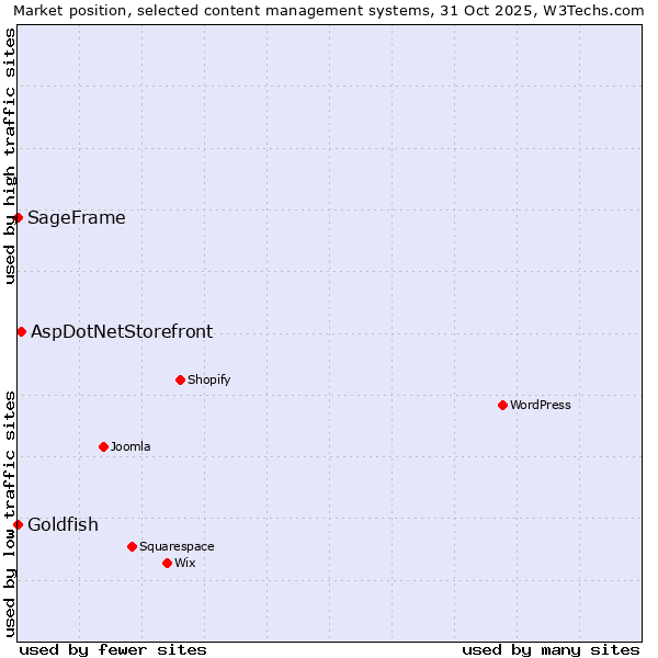 Market position of AspDotNetStorefront vs. Goldfish vs. SageFrame