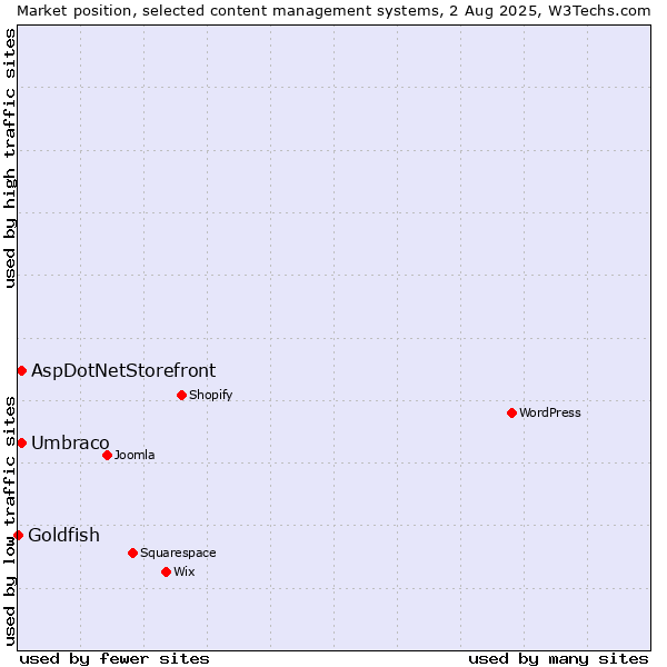 Market position of Umbraco vs. AspDotNetStorefront vs. Goldfish