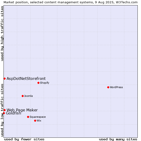 Market position of Web Page Maker vs. AspDotNetStorefront vs. Goldfish