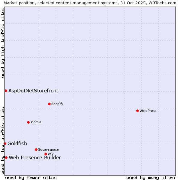 Market position of Web Presence Builder vs. AspDotNetStorefront vs. Goldfish
