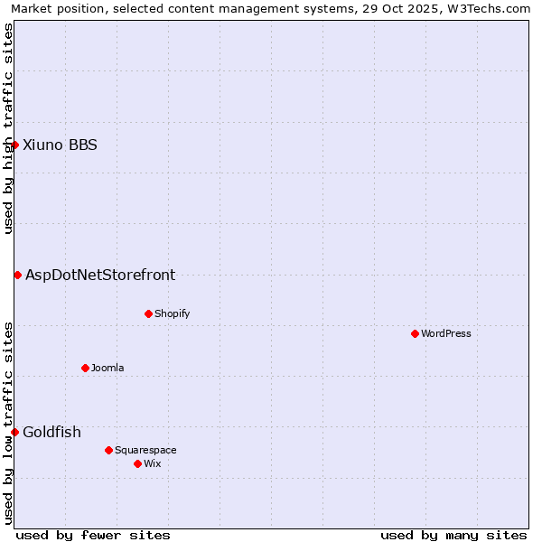 Market position of AspDotNetStorefront vs. Goldfish vs. Xiuno BBS