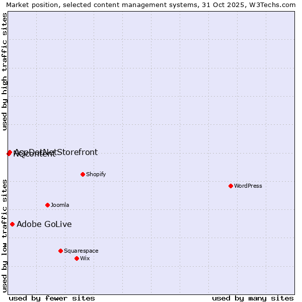 Market position of Adobe GoLive vs. AspDotNetStorefront vs. NQcontent