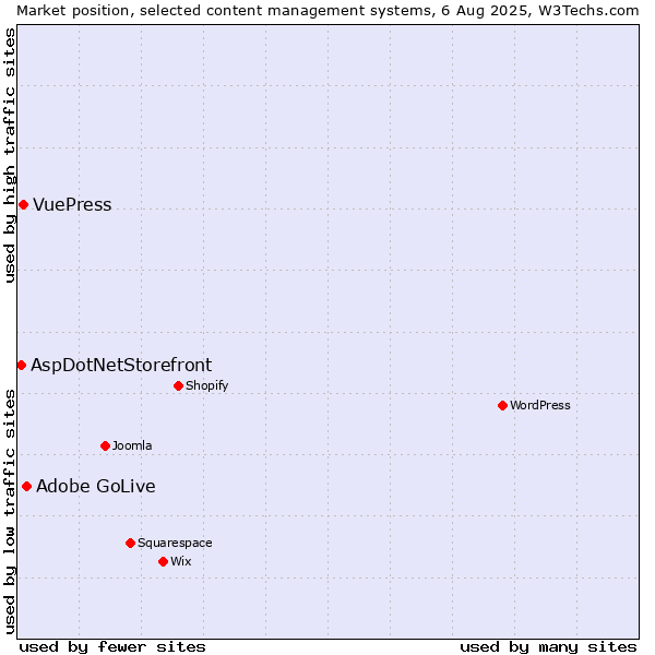 Market position of Adobe GoLive vs. VuePress vs. AspDotNetStorefront