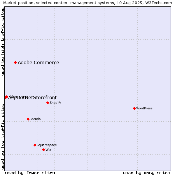 Market position of Adobe Commerce vs. Gomag vs. AspDotNetStorefront