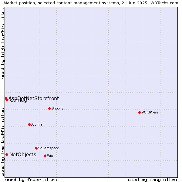 Market position of Gomag vs. NetObjects vs. AspDotNetStorefront
