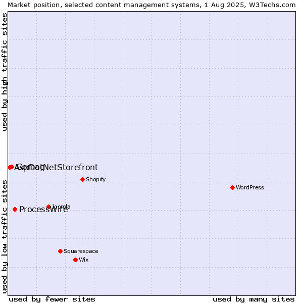 Market position of ProcessWire vs. Gomag vs. AspDotNetStorefront