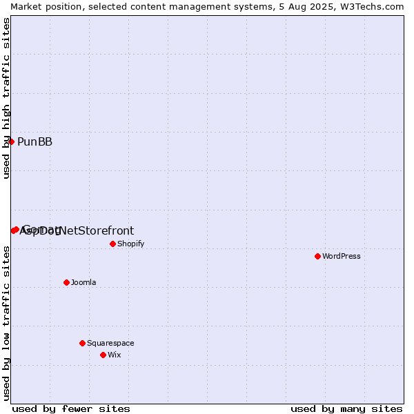 Market position of Gomag vs. AspDotNetStorefront vs. PunBB