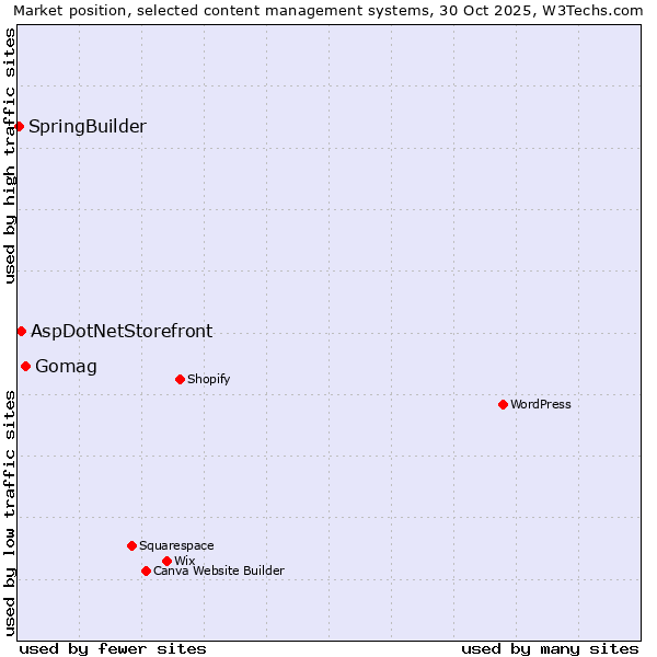 Market position of Gomag vs. AspDotNetStorefront vs. SpringBuilder