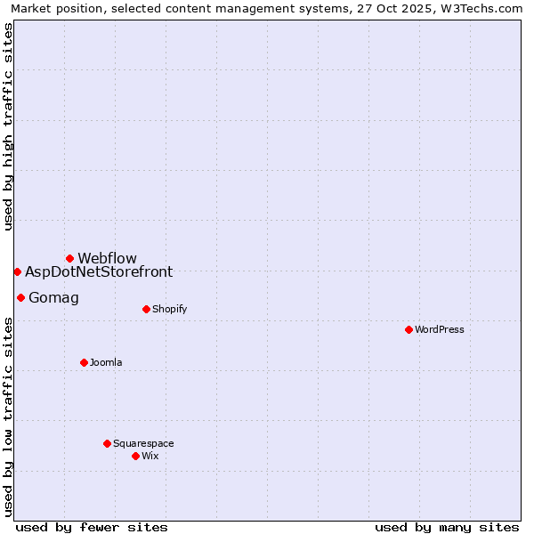 Market position of Webflow vs. Gomag vs. AspDotNetStorefront